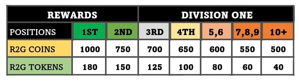 Division One Standings