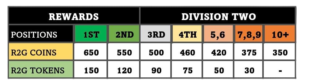 Division Two Standings